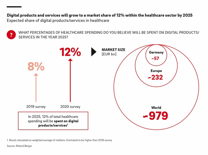 Digitaler Gesundheitsmarkt in Europa soll bis 2025 auf 232 Mrd. Euro anwachsen